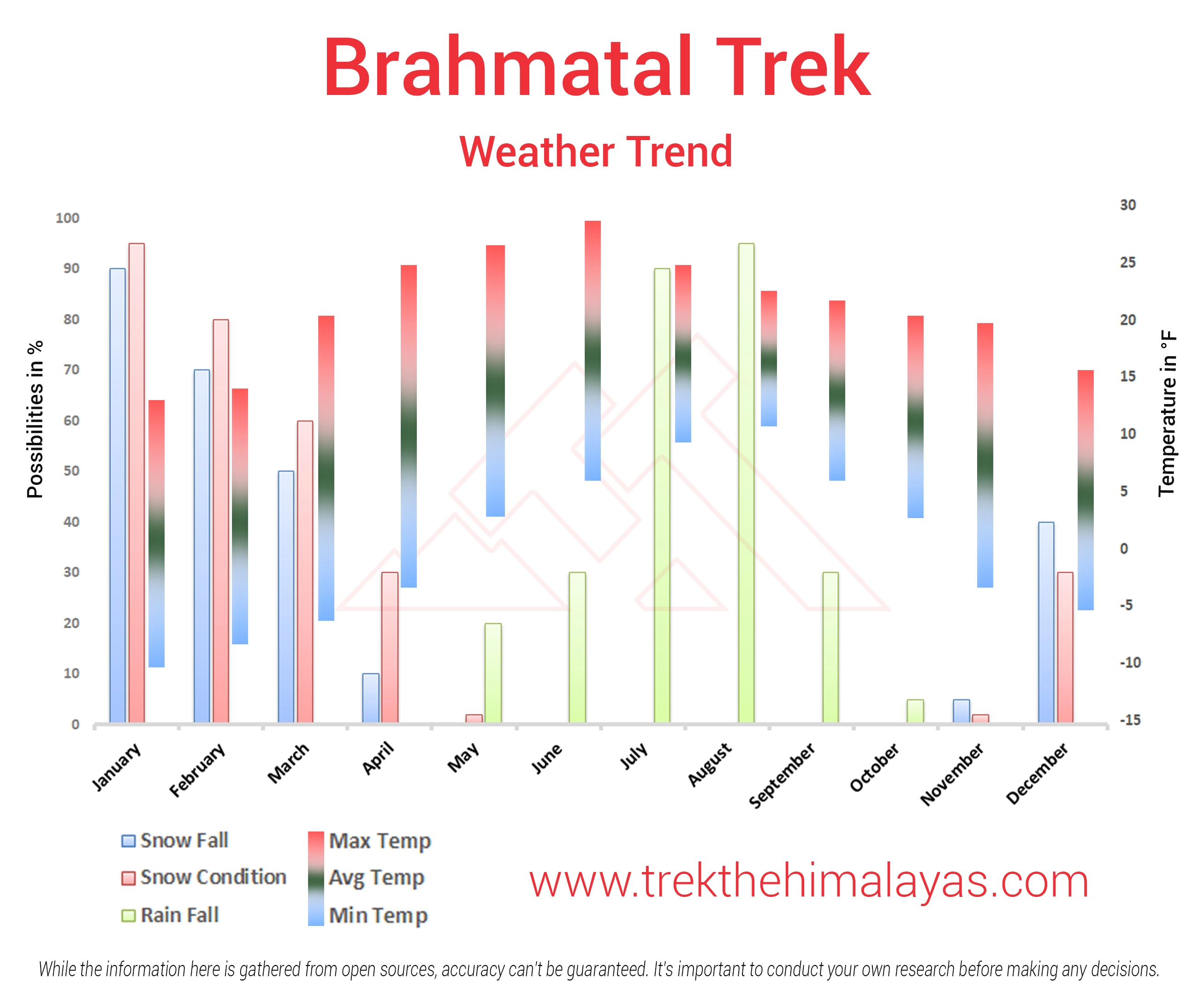 Brahmatal Trek Maps